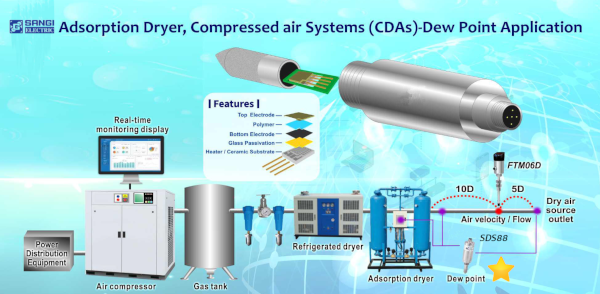 เซนเซอร์วัดอุณหภูมิจุดน้ำค้าง SANGI รุ่น SDS88 Max-C1 (Dew Point Transmitter)