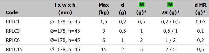 20.6.1 แผ่นชั่งสำเร็จรูปทรงกลมรุ่น RPLC Series (SINGLE CELL ROUND PLATFORMS)