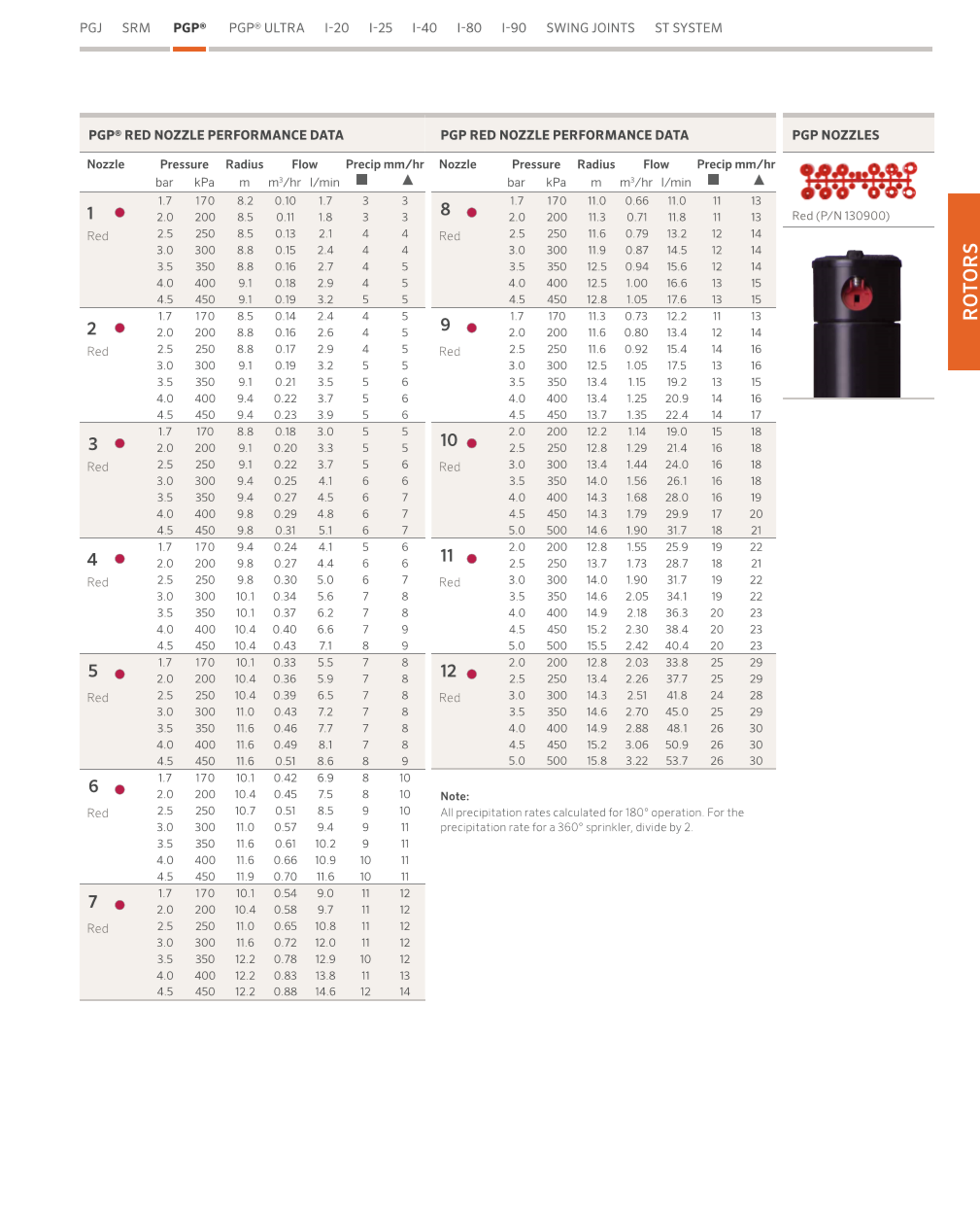 หัวป๊อบอัพฝังดิน Hunter Pop-up Rotor PGP ADJ แถมแผง Nozzles ระยะฉีด 6.4 – 15.8 เมตร