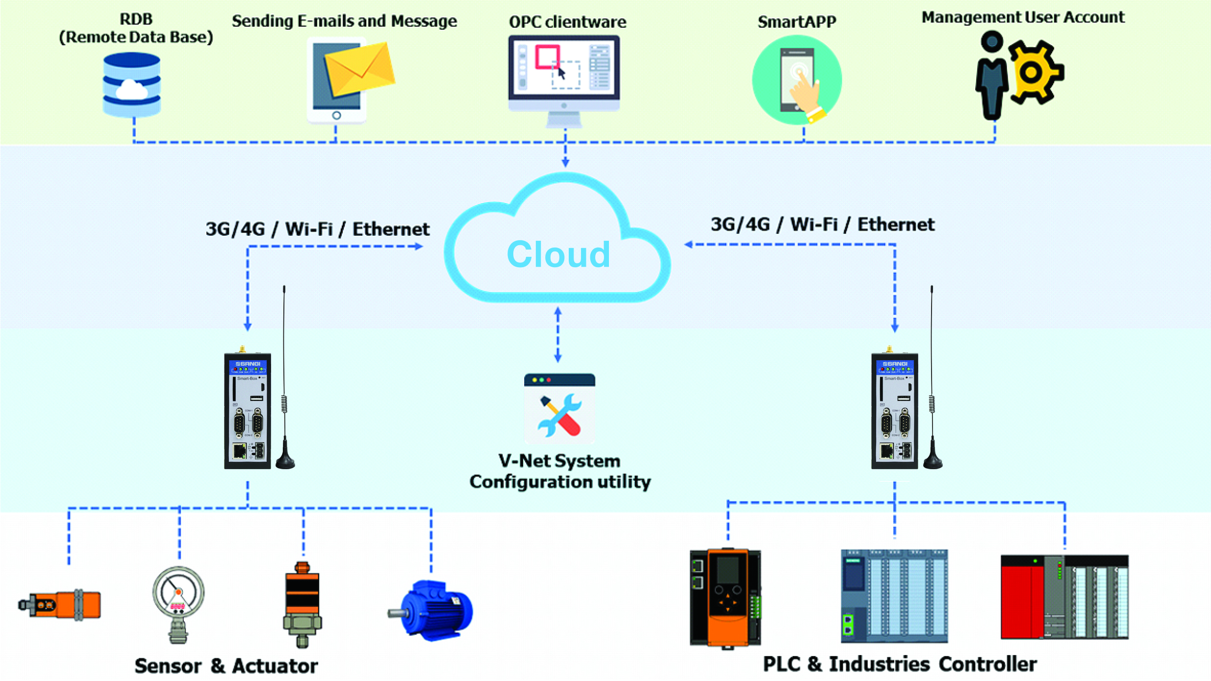 Smart Box รุ่น SG-VNET-H-AG