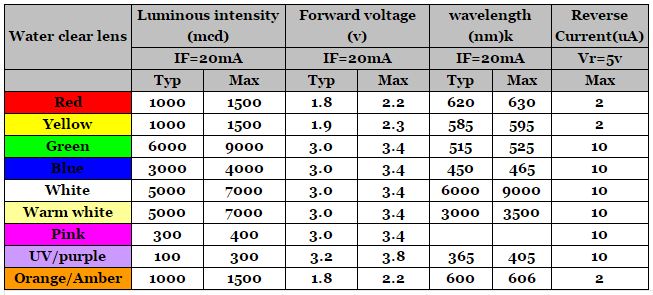 100pcs 3MM LED New Round water clear >> Green color สีเขียว